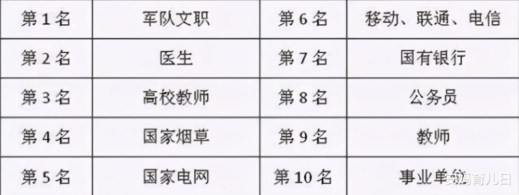 招聘|2021年铁饭碗工作排行榜，公务员被挤出前五，榜首有些令人意外