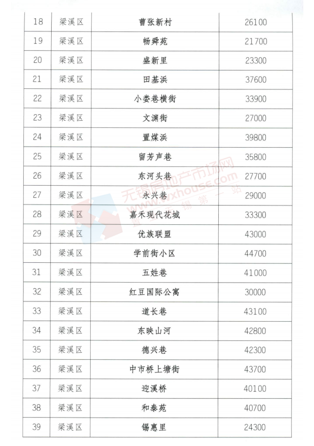 无锡|官宣！无锡首批100个住宅小区二手住房成交参考价格公布