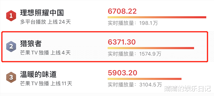 秦昊|仅仅4集播放量飙至1.85亿，秦昊一出手，中国网剧的巅峰就回来了