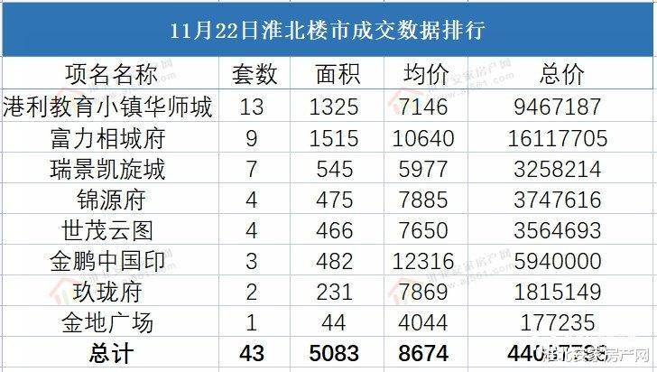 楼市|2021年11月22日淮北楼市 淮北备案43套