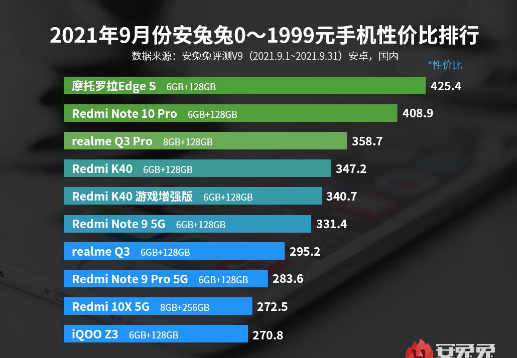 三星|安兔兔好评榜：华为Mate30 5G杀入前三，三星Note系列机皇绝版！