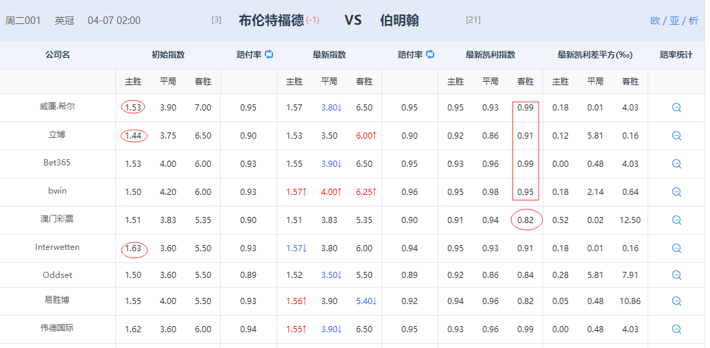英冠|魔力鳥說球：英冠兩場高賠冷門解析