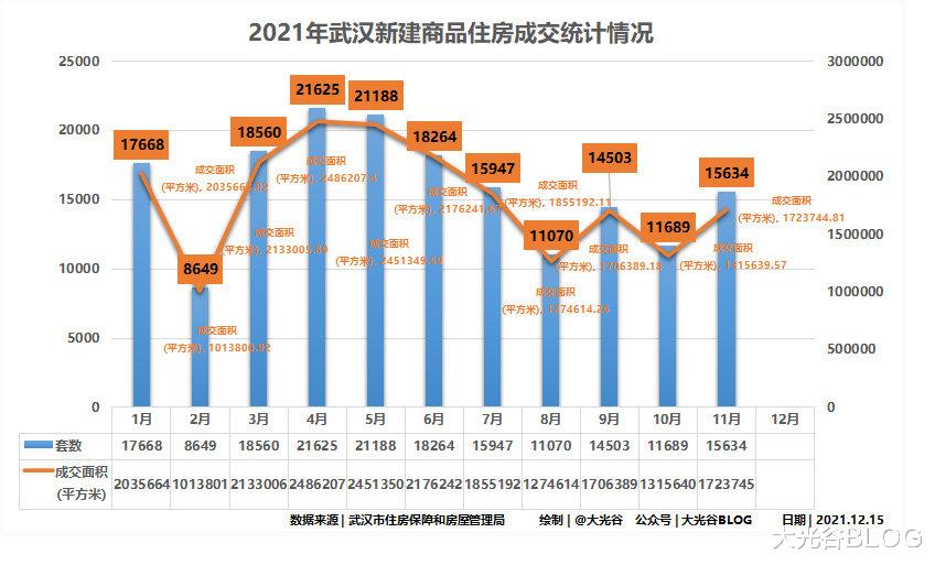 武汉|武汉市11月份新建商品住房成交情况|快速回升