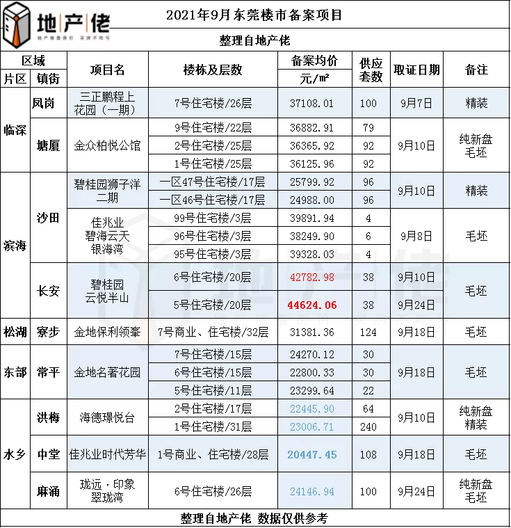 预售证|9月过半，10项目拿预售证，“金九”成色几何？