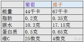 葡萄|都是葡萄,为啥提子的价格更贵?它俩有啥区别?入秋后吃哪个好?