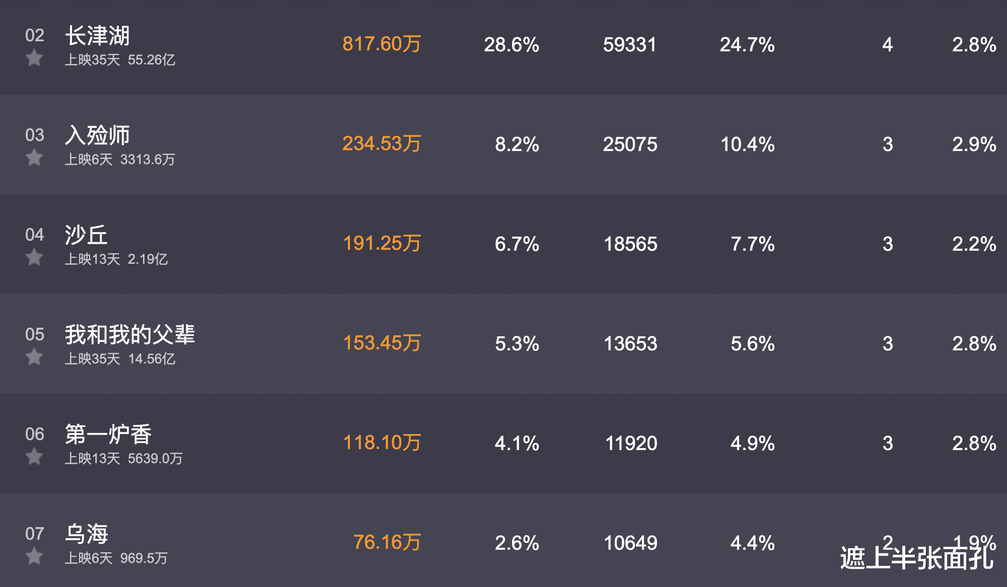 芒果台|借20个网贷拍片，上映6天票房不足千万，导演：被催款信息轰炸