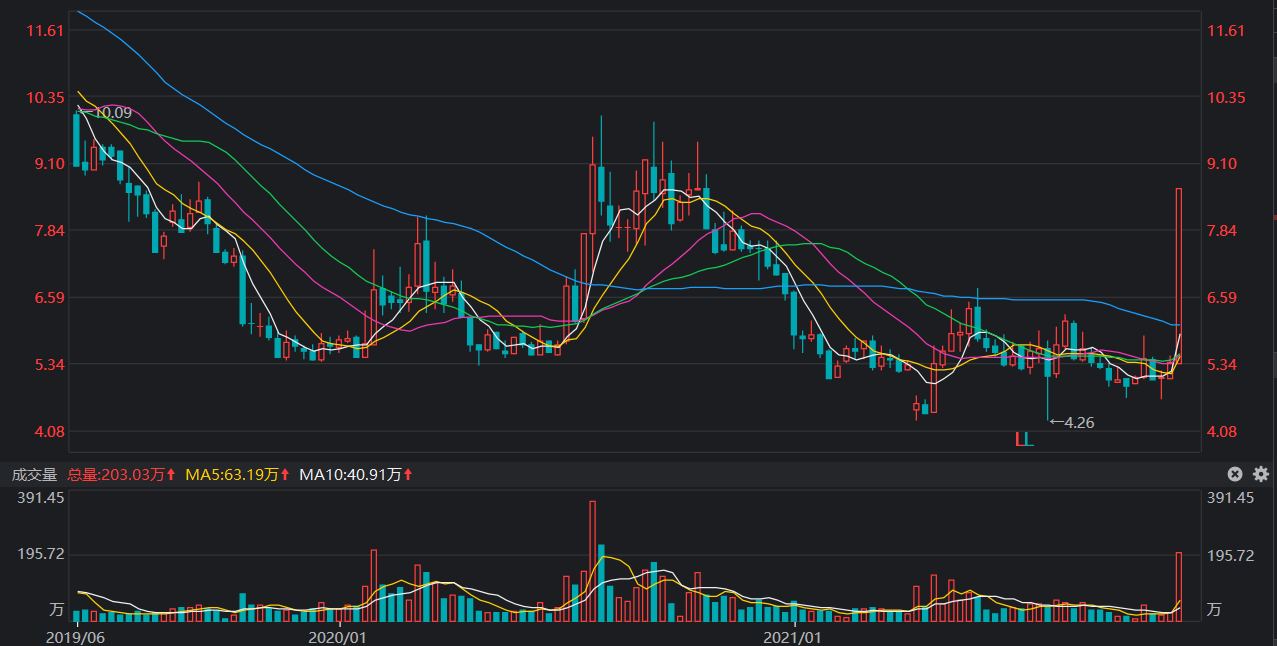 股价|怎样选择股票的最佳买卖点