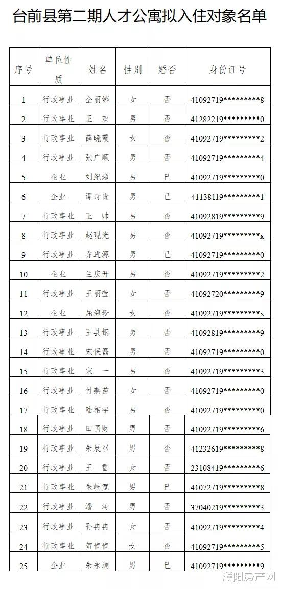 正在公示！台前县第二期人才公寓拟入住对象名单来了