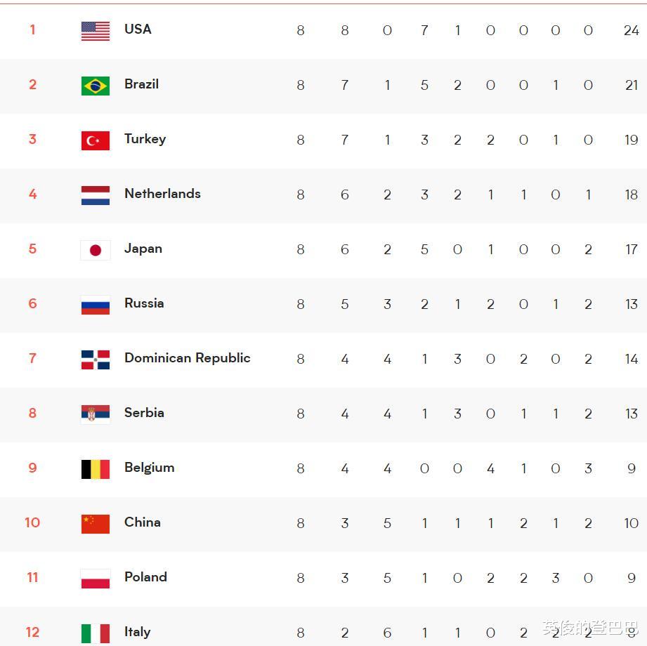 意大利隊|中國女排出線形勢分析：晉級只剩下理論可能，三大豪門命懸一線