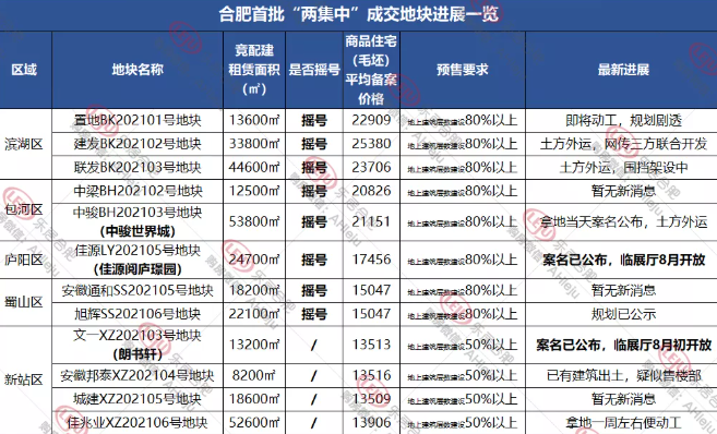 萧山|最快1周就动工！9盘欲“抢跑”，合肥首批集中拍地下的众生相！