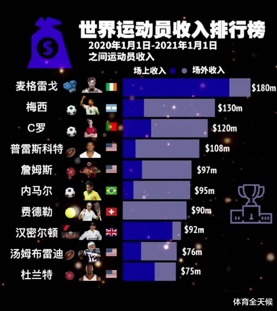梅西|1.8亿美元！世界运动员收入排行，梅西第二，榜首无悬念