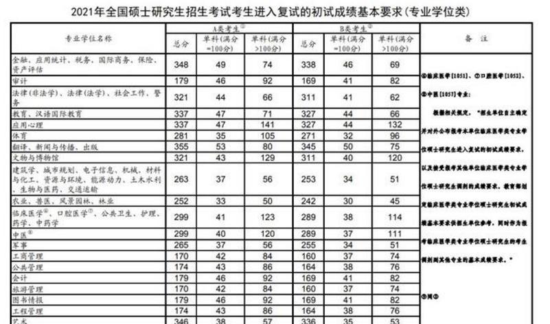 数学|2022年考研遇数学“偶数年”，估分只有70分，意味着凉凉了？