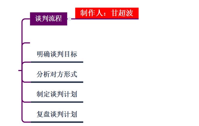 甘超波|甘超波：NLP权谋中谈判流程