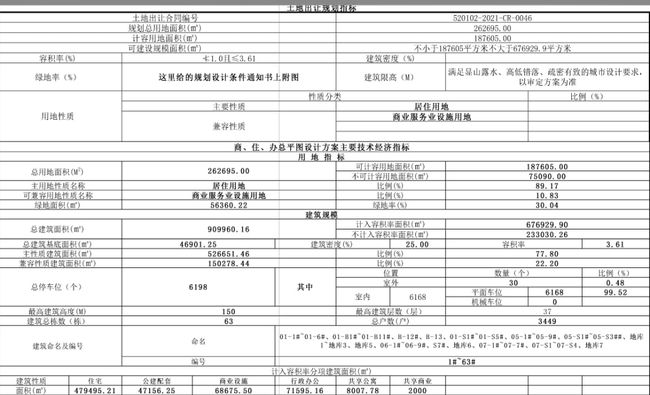 贵阳|最高建筑近250米！贵阳这个商业地标来了，多个楼盘又有新动作