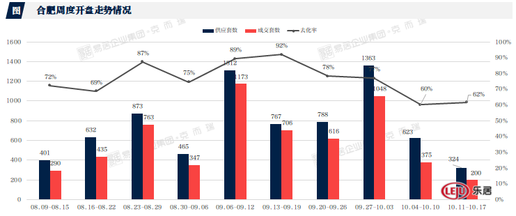 合肥|开盘快讯|合肥上周4盘324套房入市，这个盘卖的最差