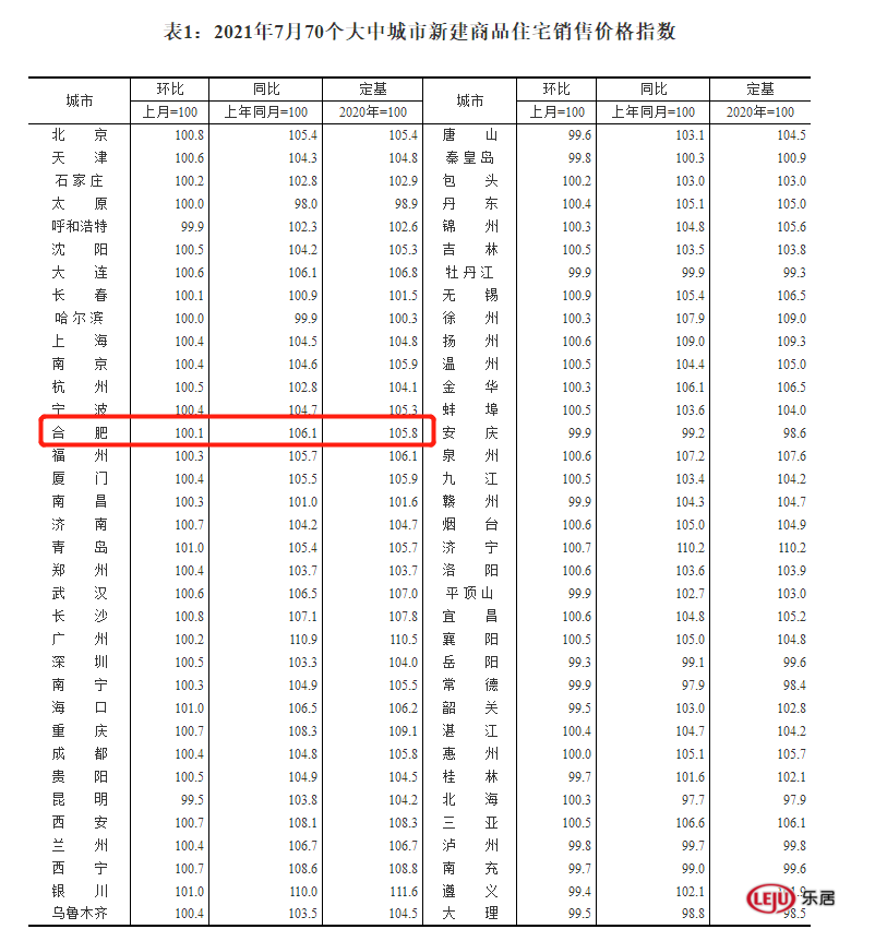 打新|房价直击|合肥新房又“涨”了，热门区域“打新”这15盘不容错过