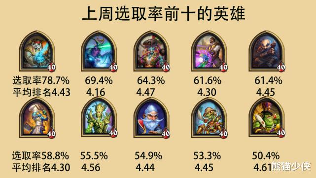 电影霸主|酒馆战棋周报14期：菠萝退去，谁是战棋新霸主？