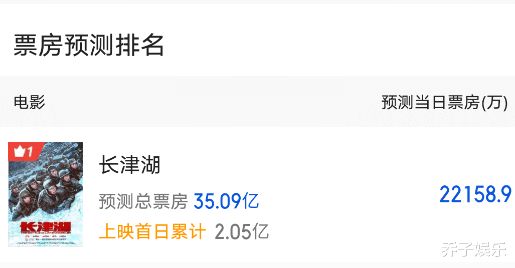长津湖|仅4天，总票房预测从35亿飙到50亿，连猫眼都被《长津湖》打脸了