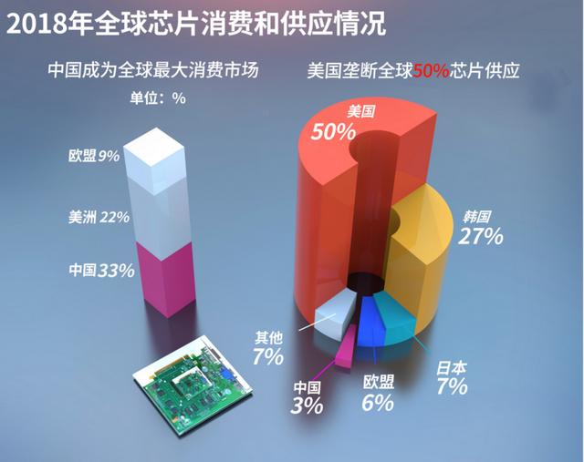 需求暴漲近10倍，中企紛紛改用國產芯！美國芯片業或成最大輸傢-圖2