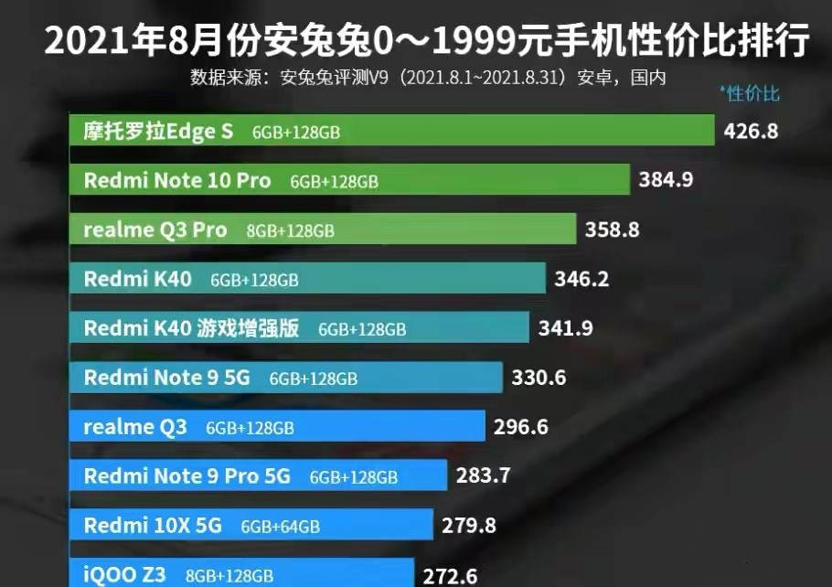摩托罗拉|8月份0~1999元性价比手机排行榜，摩托罗拉Edge S登顶