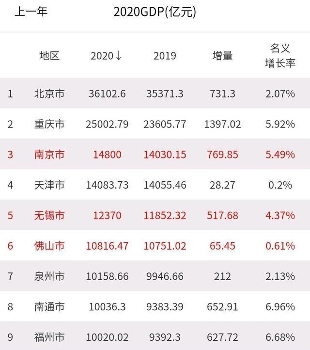 他很好 2020年全国GDP10强：天津不如南京，南通暂处第八，福建两家上榜