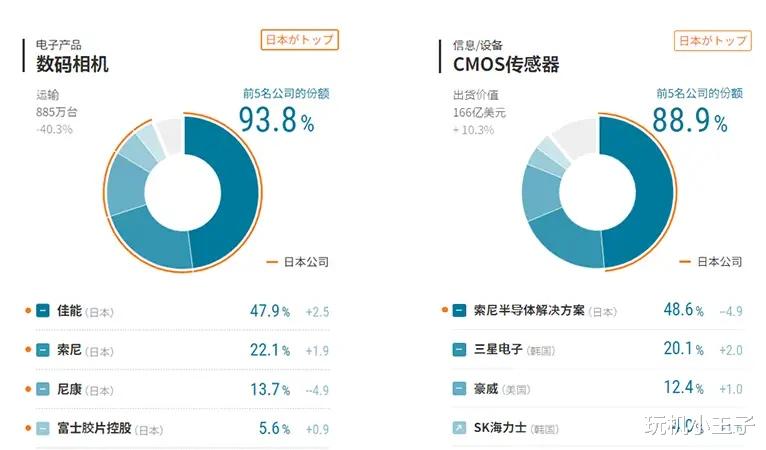 索尼|国产4900万像素CMOS研制成功，索尼气晕了