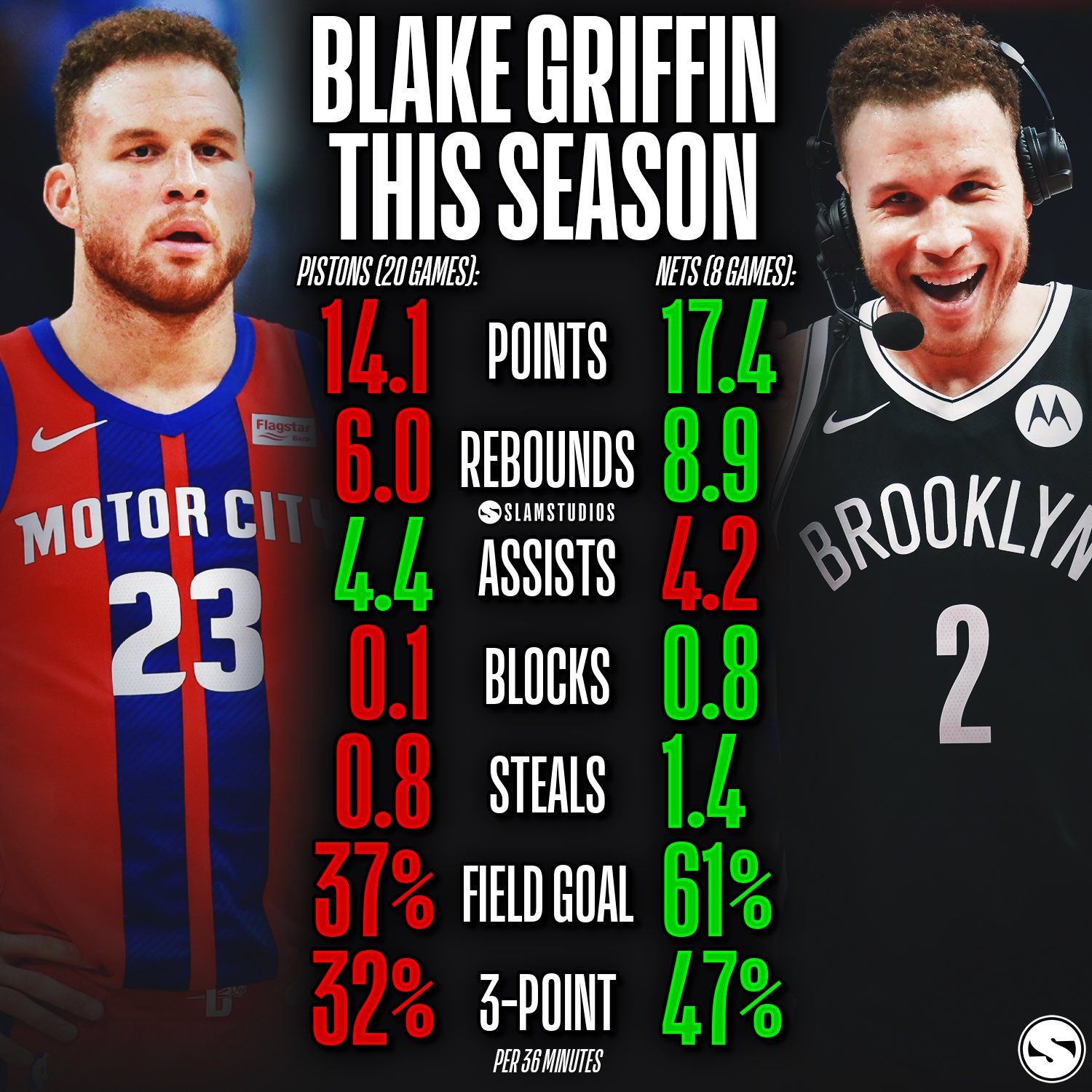 篮网队|美媒晒格里芬加盟篮网前后的数据，命中率高24%，活塞球迷哭了