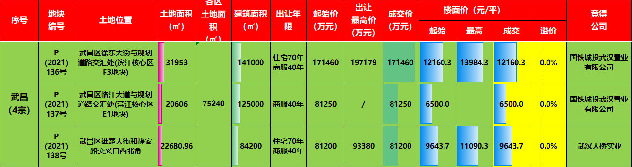 邯郸|武昌3宗地块挂牌出让成功，33.4亿元收入囊中