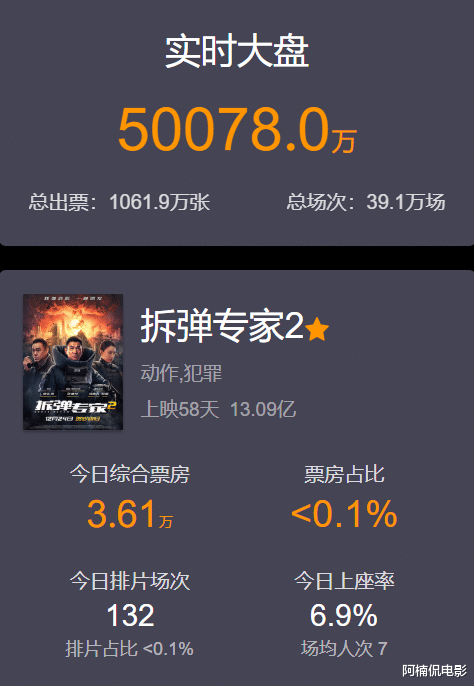 人潮汹涌|《人潮汹涌》倒数第三,终于熬出头了,谁说刘德华扛不起票房