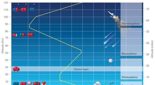  海拔越高越寒冷？不应该是离太阳越近温度越高吗？是什么原理？