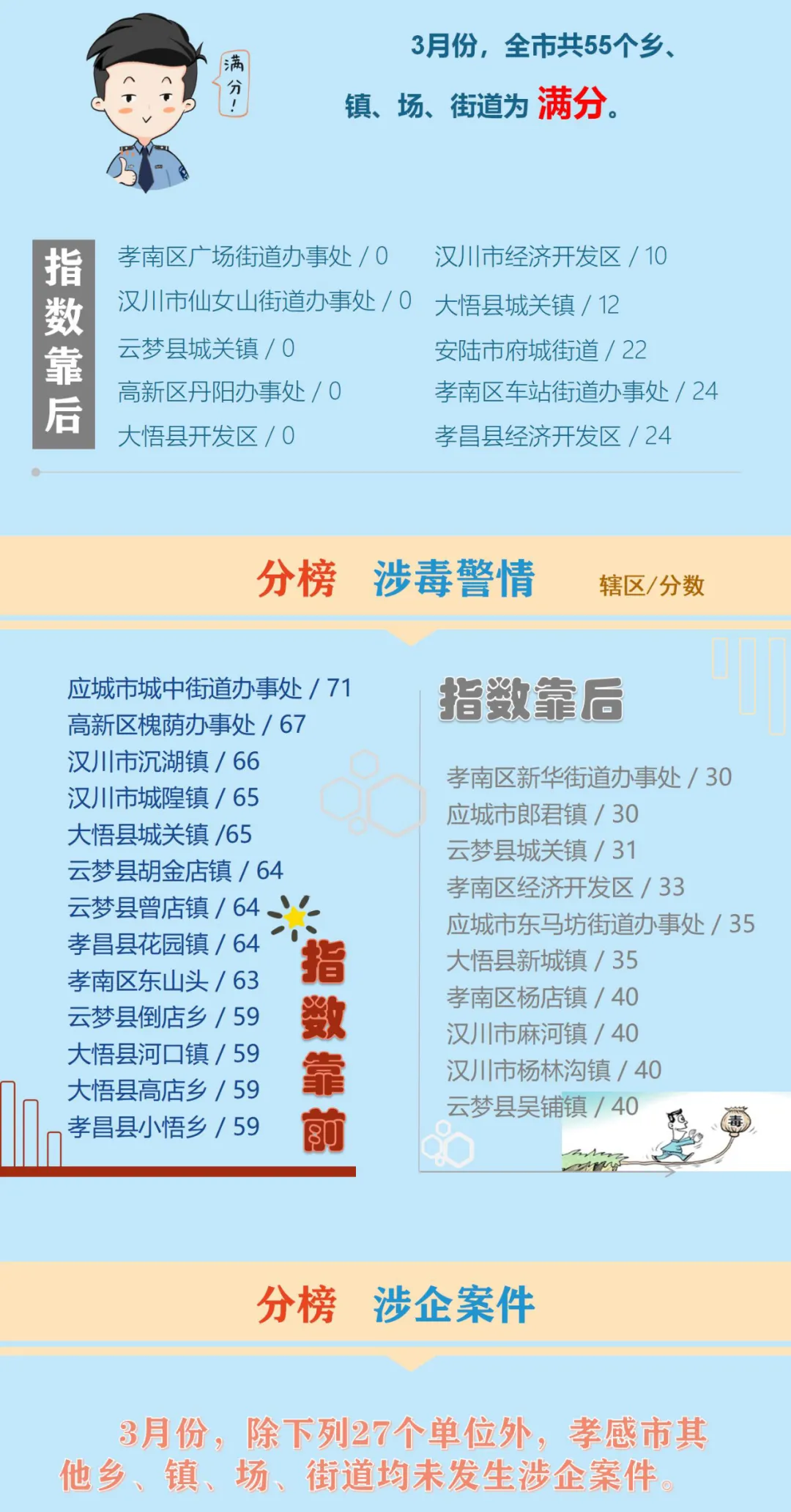 孝感公安 警方发布   2021年3月孝感市公共安全指数