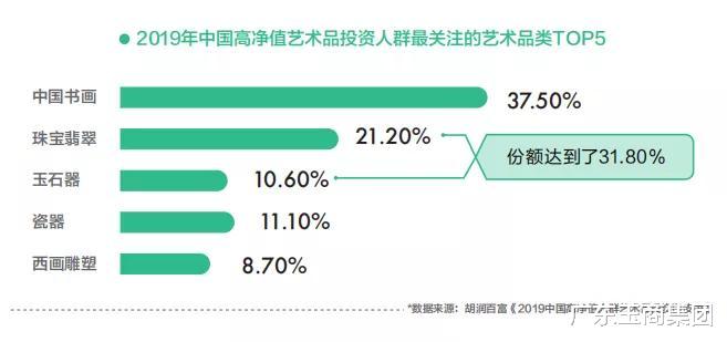 农耕|高端藏品投资市场风向，珠宝翡翠份额超三分之一！