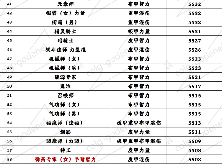 生肖|DNF：细节完美拉满前提下，全职业红10面板，狂战士问鼎第二