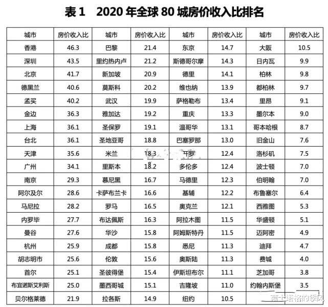 房产中介|全球房价普涨，中国房价在世界上处于什么水平？两个榜单告诉你