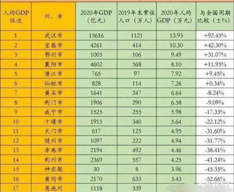 大城小事Z 对比一下2020年湖南、湖北人均GDP最高的三大城市！
