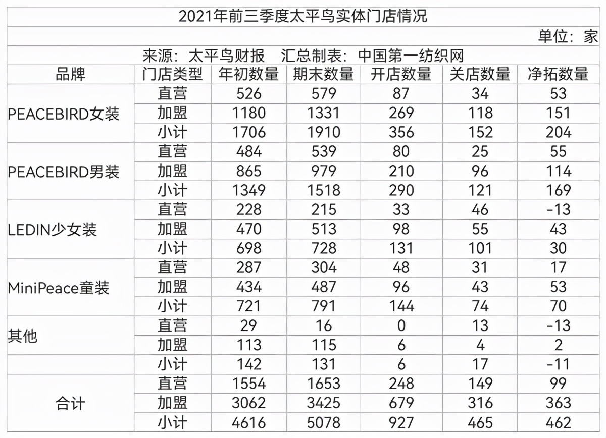 中国第一纺织网 终端零售增速放缓，多品牌时尚集团太平鸟前三季度营收仅23.94亿