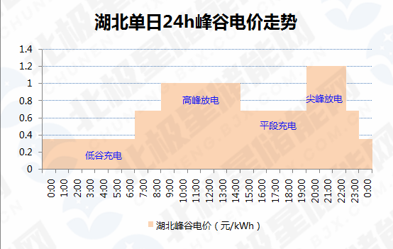 驾驶 2021各省峰谷电价差汇总!上海/北京/湖北/浙江/江苏/山东排位靠前!