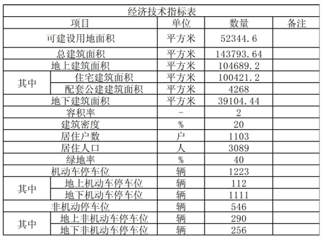 什邡|3项规划!北辰区再供应28.11万㎡的住宅