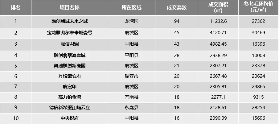温州|楼市入冬？温州住宅成交量持续低位运行