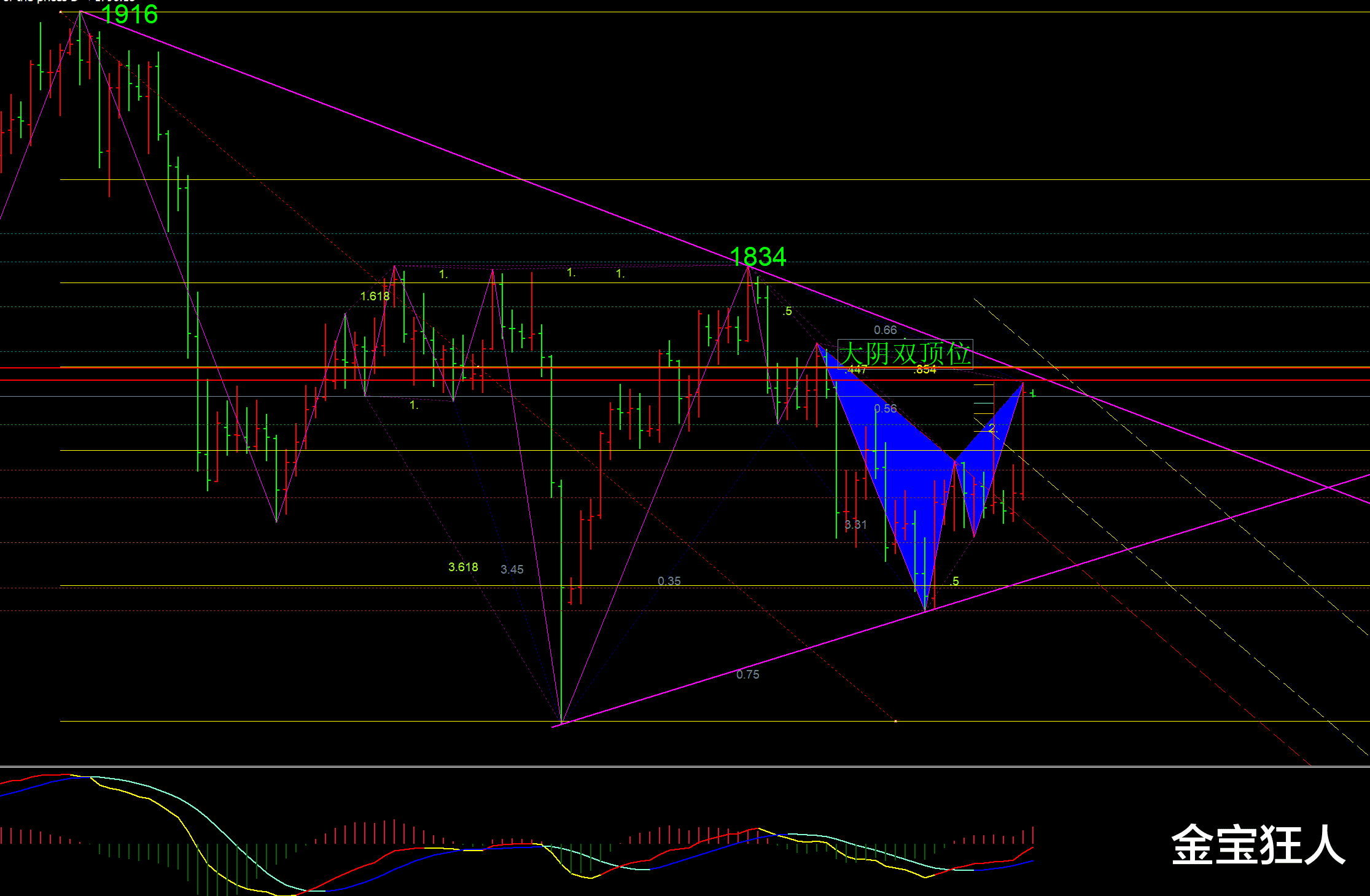 文物 金宝：10.14金价大跌后的V，是多头新的开启还是继续挖坑？
