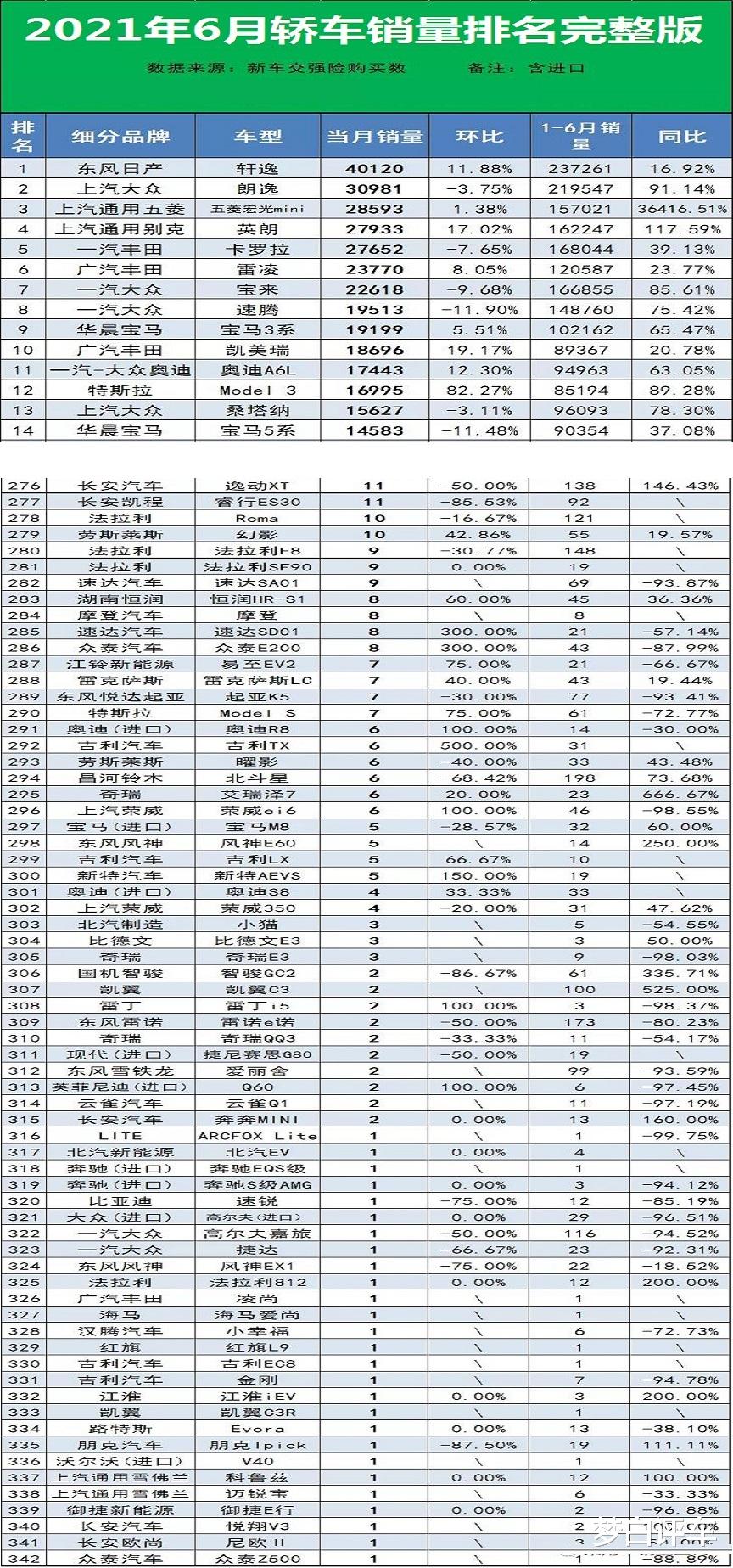 6月份銷量不足10輛的轎車，竟然多達63款，其中27款隻賣出1輛！-圖5