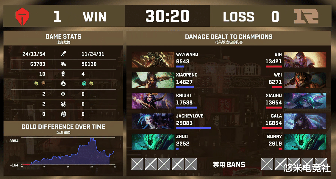 tes战队|RNG至臻全华班被TES暴打！小鹏完爆Wei，TES横扫RNG挺进德杯四强