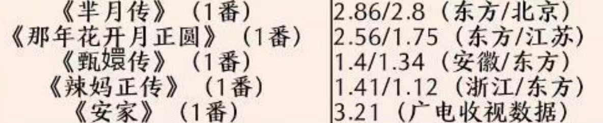 孙俪|收视率破2！力压《扫黑风暴》勇夺第一，孙俪不愧是“收视锦鲤”