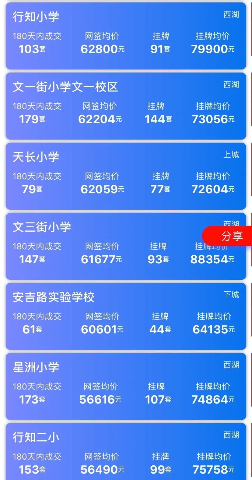 小龙虾2022 学区房成为众矢之的，在杭州，什么样的老破小可以卖15万单价？