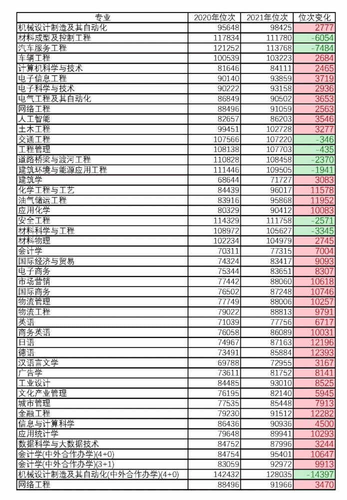 浙江省|浙江这所大学招生遇冷，有专业位次下降1万多，或与黑人外教有关
