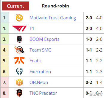 北美|全球DPC联赛综述：OG遭让一追二，EG北美翻车