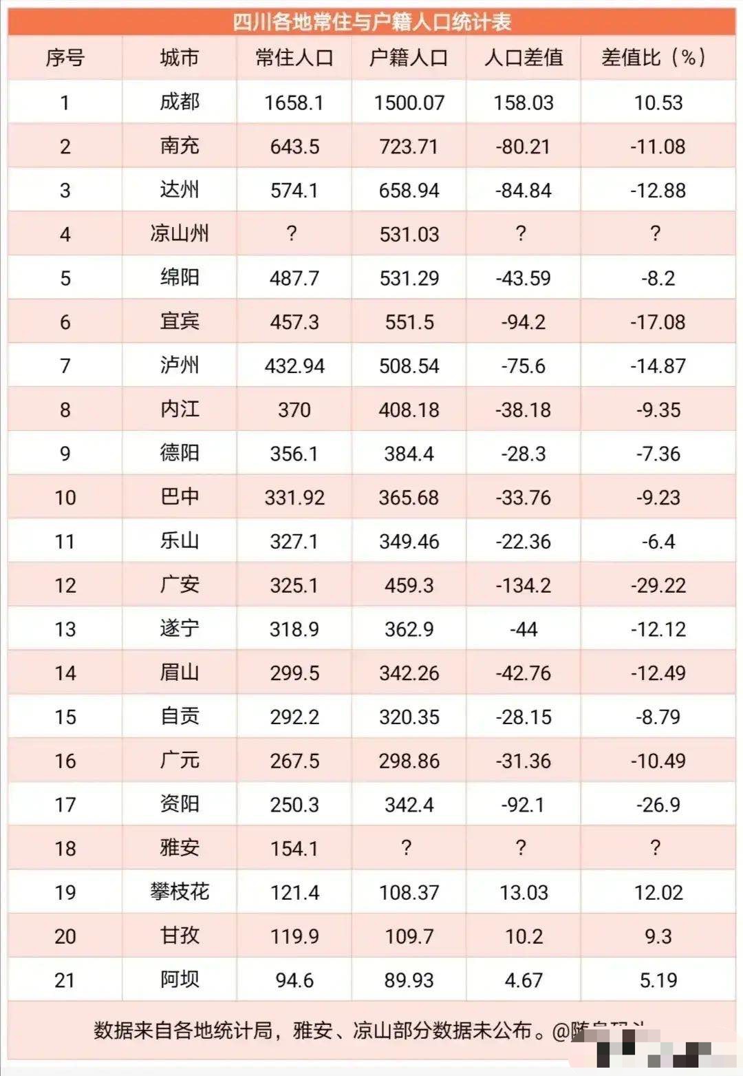 养老还得靠社保 四川21市州人口流动:成都流入最多,广安流出最多,宜宾流出多于泸州