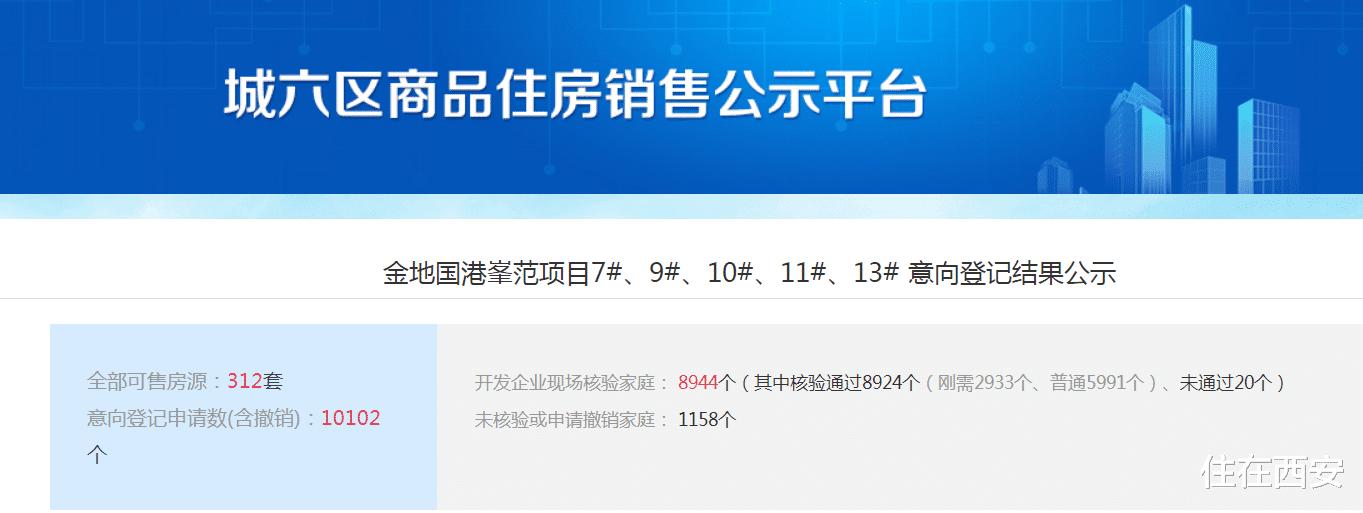 深圳市|8月西安楼市1.52万套供应，8.5万组登记，近五成楼盘无需摇号