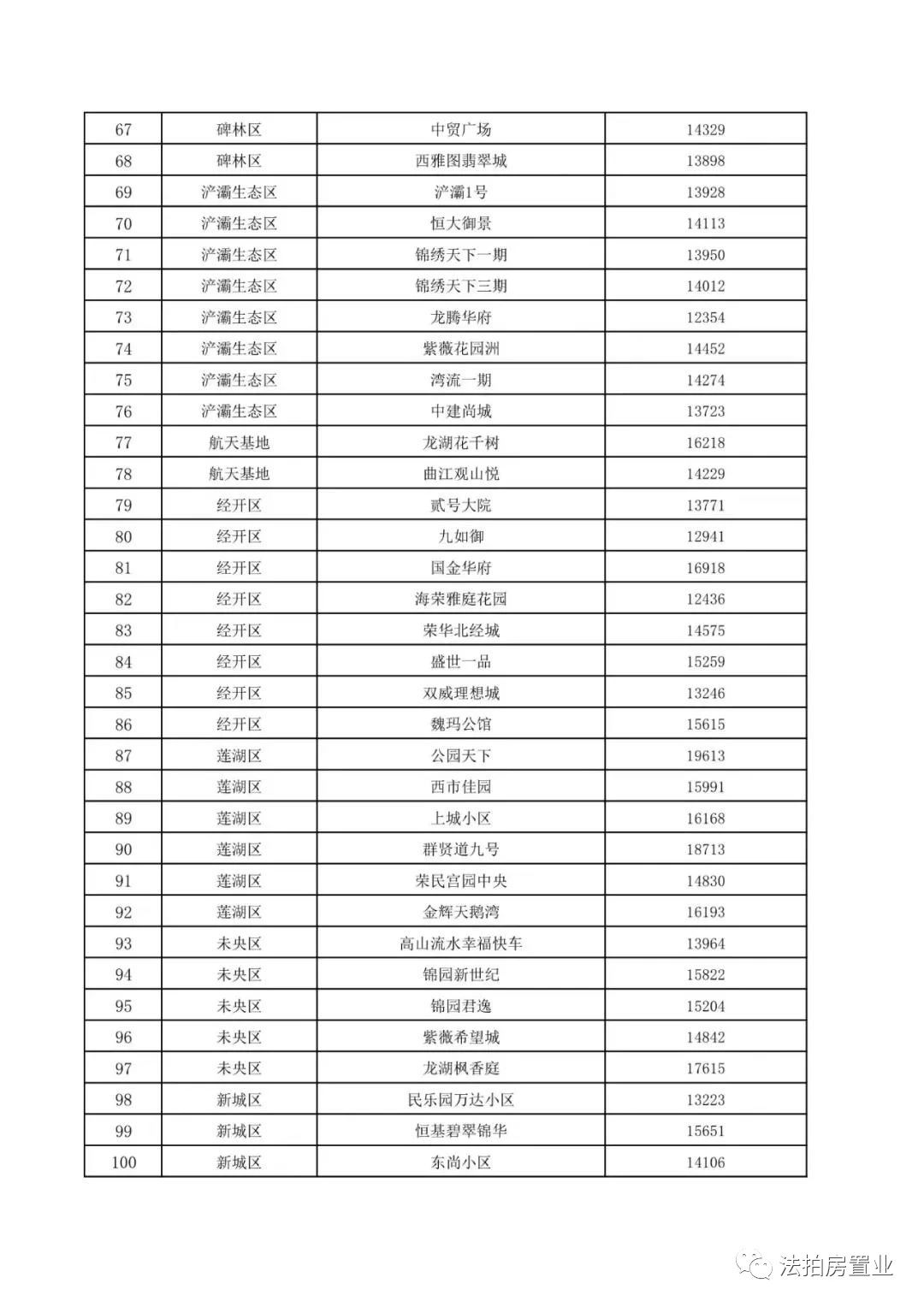 购房置业|西安第二批指导价小区名单，是否有你的小区？