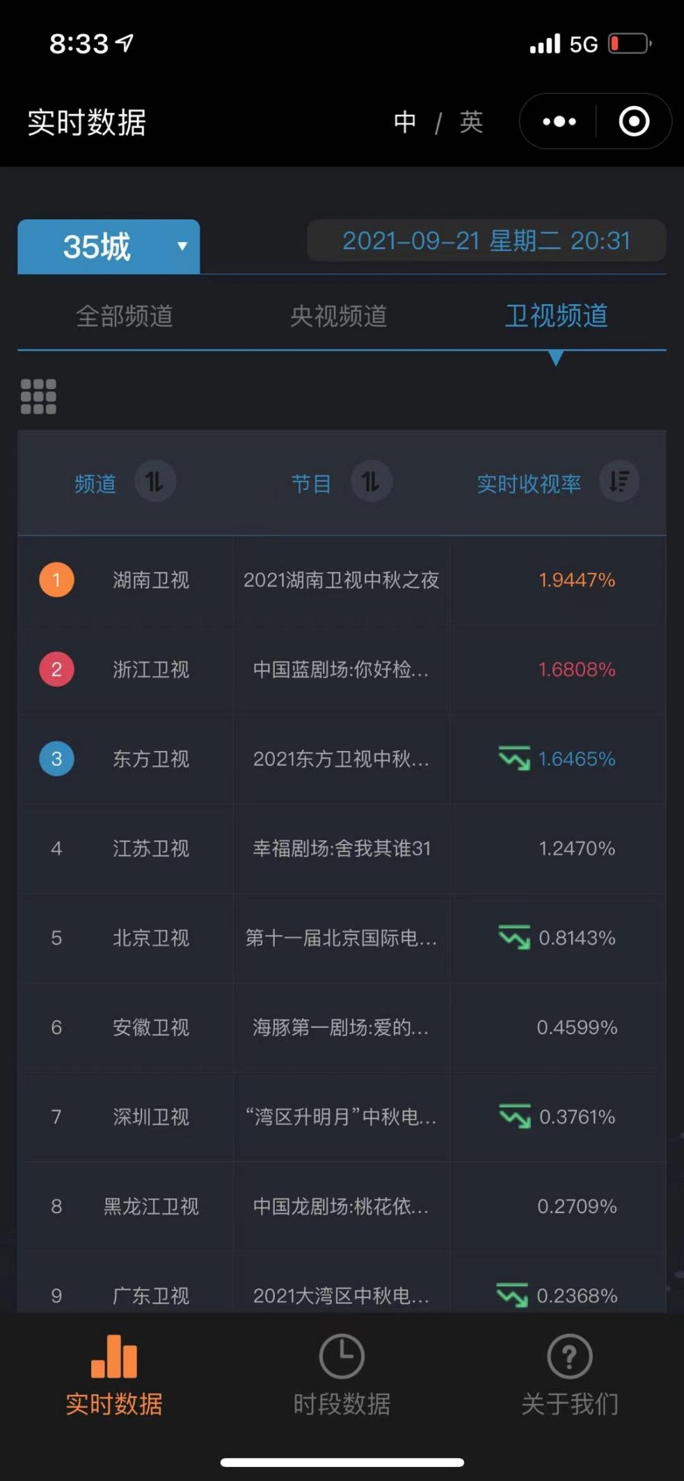 湖南卫视中秋之夜|湖南卫视中秋之夜收视多网霸榜 浓浓家国情怀极致青春表达